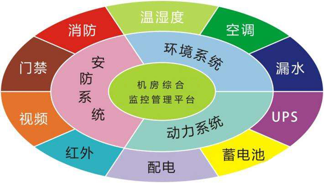 機(jī)房監(jiān)控，機(jī)房監(jiān)控系統(tǒng)