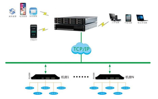 機(jī)房監(jiān)控，機(jī)房監(jiān)控系統(tǒng)